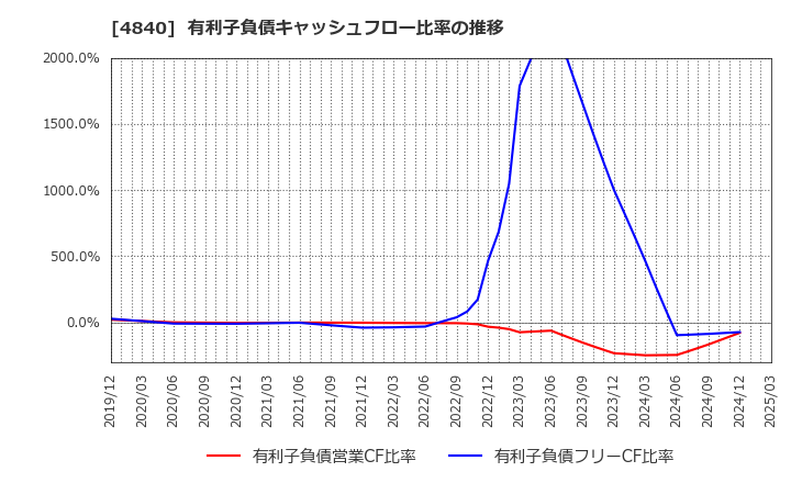 4840 (株)トライアイズ: 有利子負債キャッシュフロー比率の推移