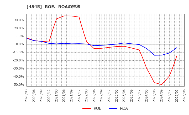4845 (株)スカラ: ROE、ROAの推移