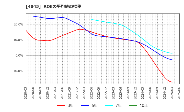 4845 (株)スカラ: ROEの平均値の推移