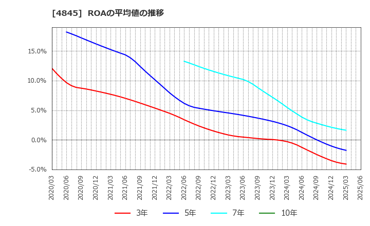 4845 (株)スカラ: ROAの平均値の推移