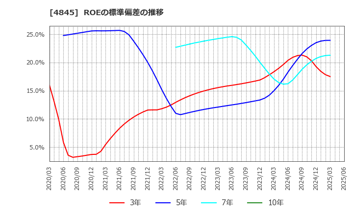 4845 (株)スカラ: ROEの標準偏差の推移