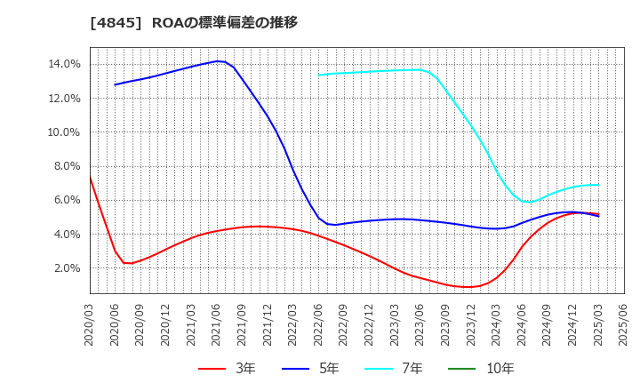 4845 (株)スカラ: ROAの標準偏差の推移