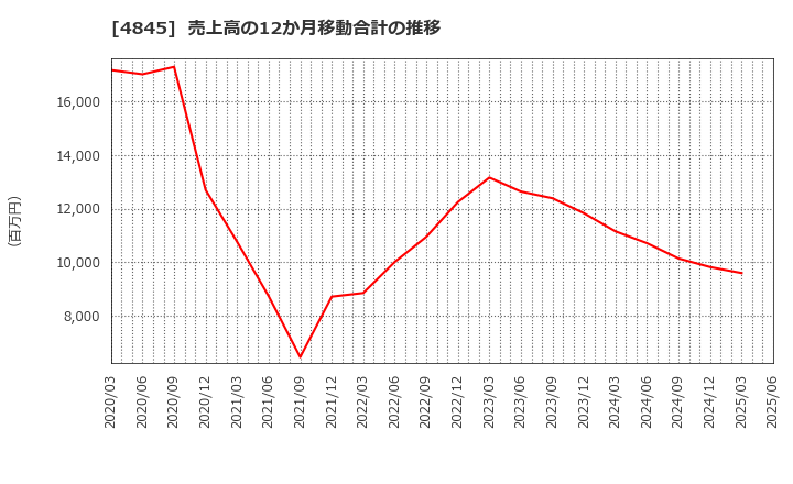4845 (株)スカラ: 売上高の12か月移動合計の推移