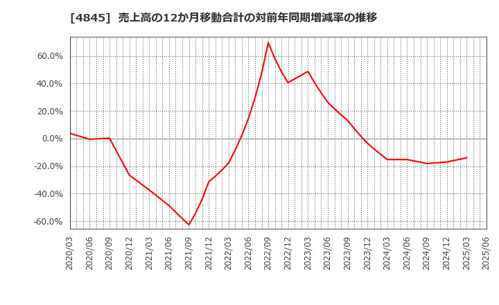 4845 (株)スカラ: 売上高の12か月移動合計の対前年同期増減率の推移
