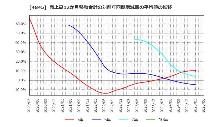 4845 (株)スカラ: 売上高12か月移動合計の対前年同期増減率の平均値の推移