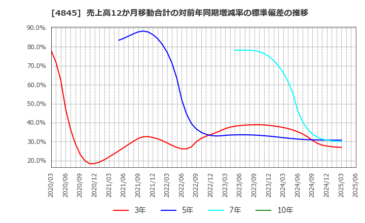4845 (株)スカラ: 売上高12か月移動合計の対前年同期増減率の標準偏差の推移