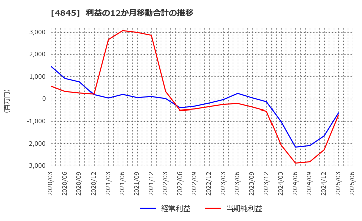 4845 (株)スカラ: 利益の12か月移動合計の推移