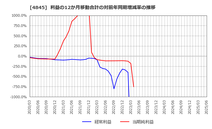 4845 (株)スカラ: 利益の12か月移動合計の対前年同期増減率の推移