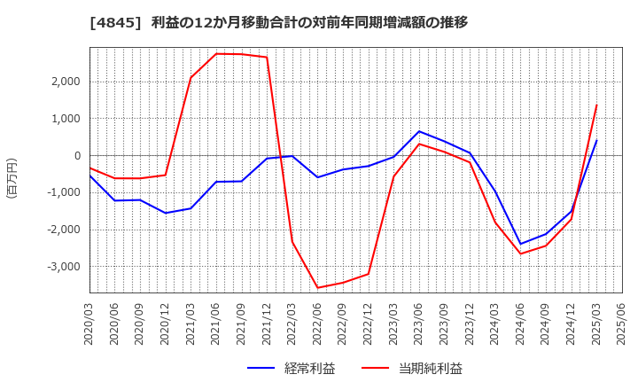 4845 (株)スカラ: 利益の12か月移動合計の対前年同期増減額の推移