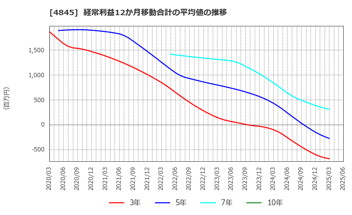 4845 (株)スカラ: 経常利益12か月移動合計の平均値の推移