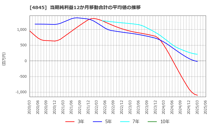 4845 (株)スカラ: 当期純利益12か月移動合計の平均値の推移