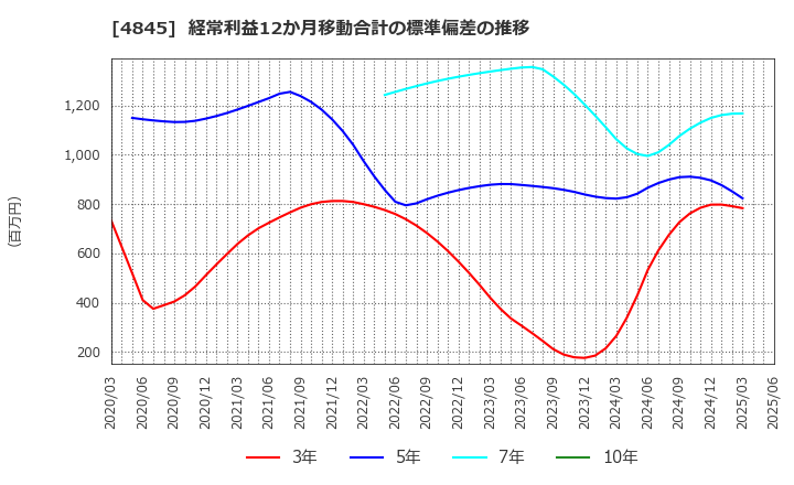 4845 (株)スカラ: 経常利益12か月移動合計の標準偏差の推移