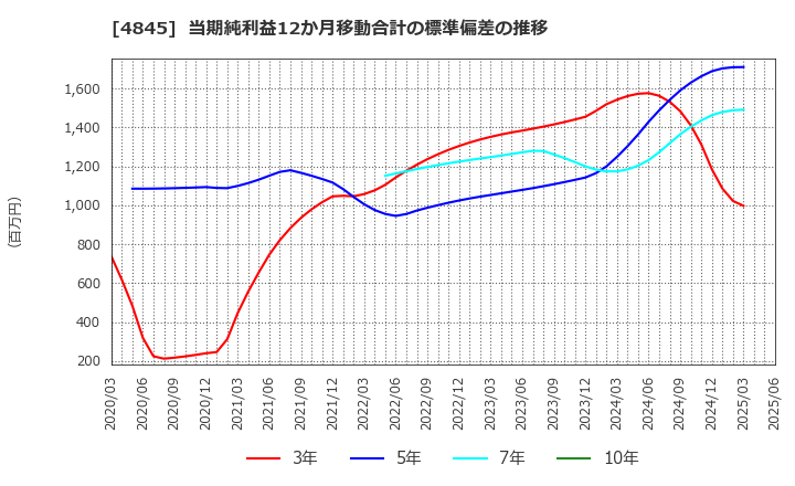 4845 (株)スカラ: 当期純利益12か月移動合計の標準偏差の推移