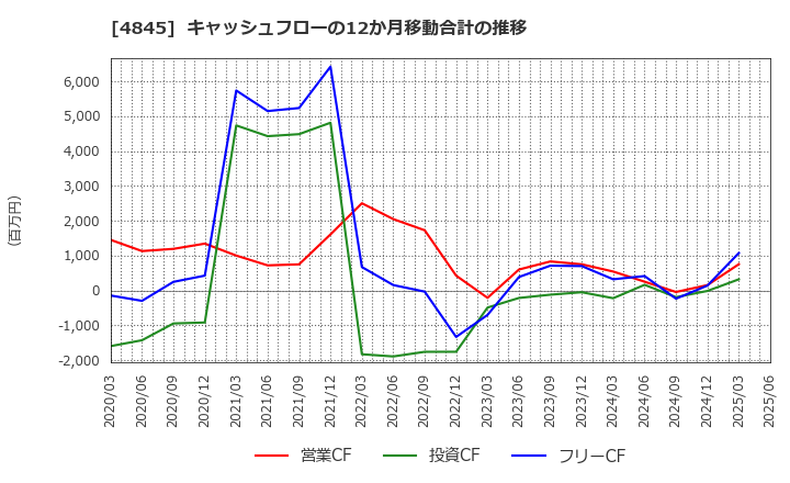 4845 (株)スカラ: キャッシュフローの12か月移動合計の推移