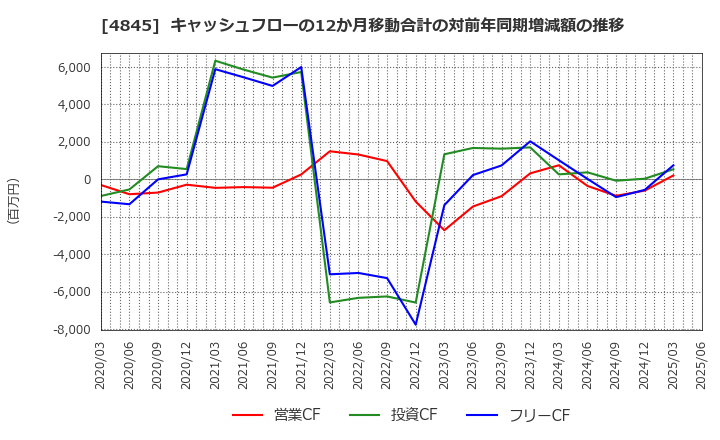4845 (株)スカラ: キャッシュフローの12か月移動合計の対前年同期増減額の推移