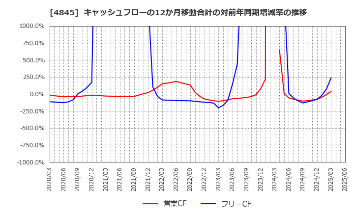 4845 (株)スカラ: キャッシュフローの12か月移動合計の対前年同期増減率の推移