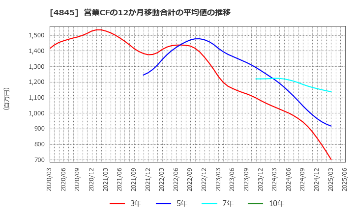 4845 (株)スカラ: 営業CFの12か月移動合計の平均値の推移