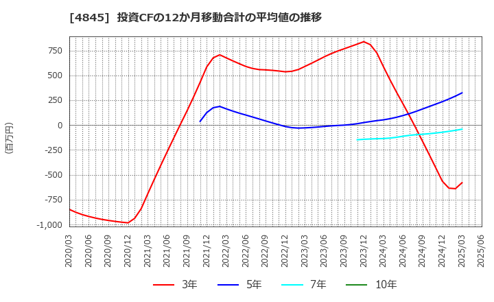 4845 (株)スカラ: 投資CFの12か月移動合計の平均値の推移