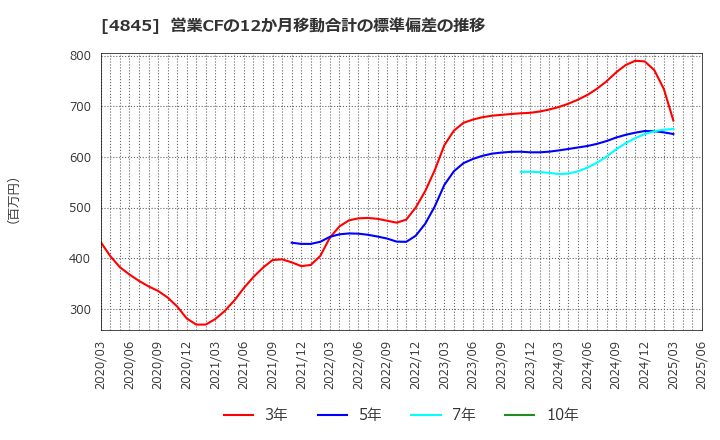 4845 (株)スカラ: 営業CFの12か月移動合計の標準偏差の推移