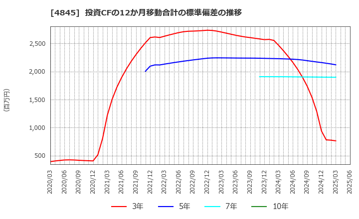 4845 (株)スカラ: 投資CFの12か月移動合計の標準偏差の推移