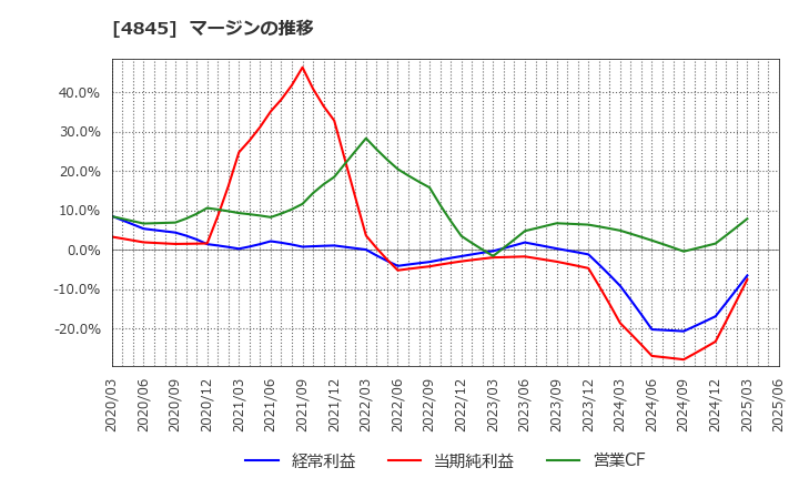 4845 (株)スカラ: マージンの推移