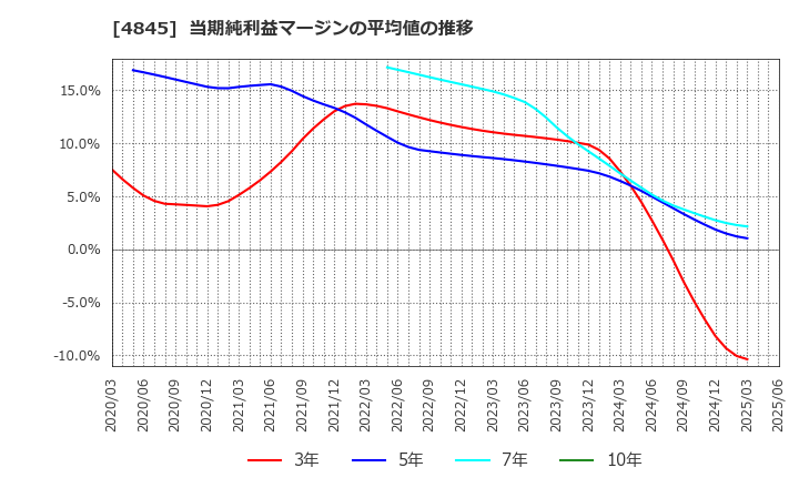 4845 (株)スカラ: 当期純利益マージンの平均値の推移