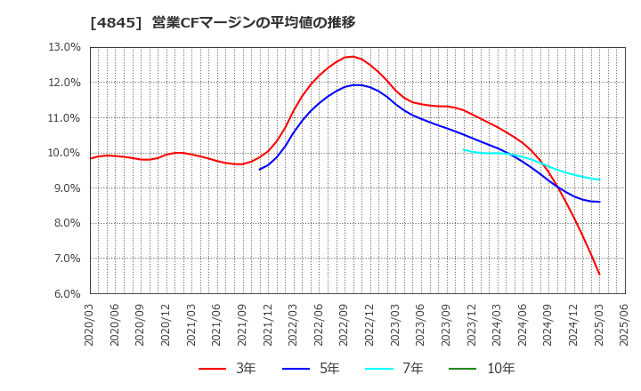 4845 (株)スカラ: 営業CFマージンの平均値の推移
