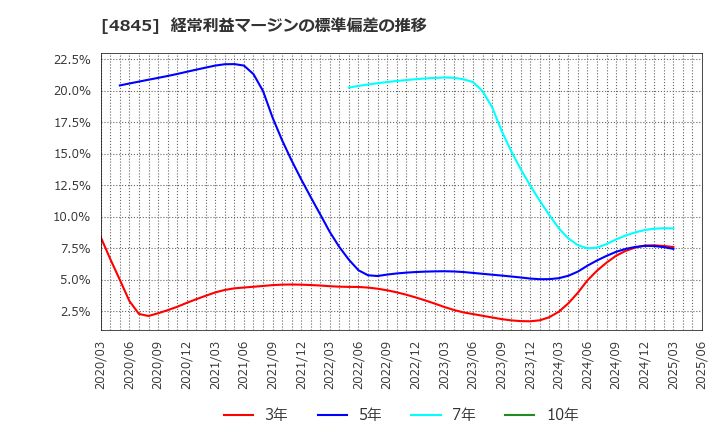 4845 (株)スカラ: 経常利益マージンの標準偏差の推移