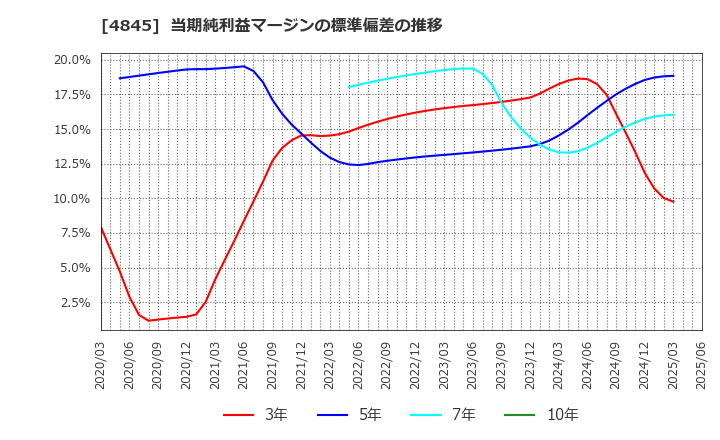 4845 (株)スカラ: 当期純利益マージンの標準偏差の推移