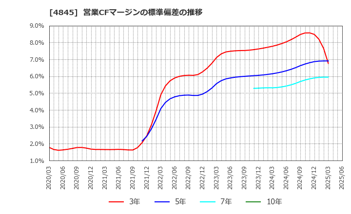 4845 (株)スカラ: 営業CFマージンの標準偏差の推移