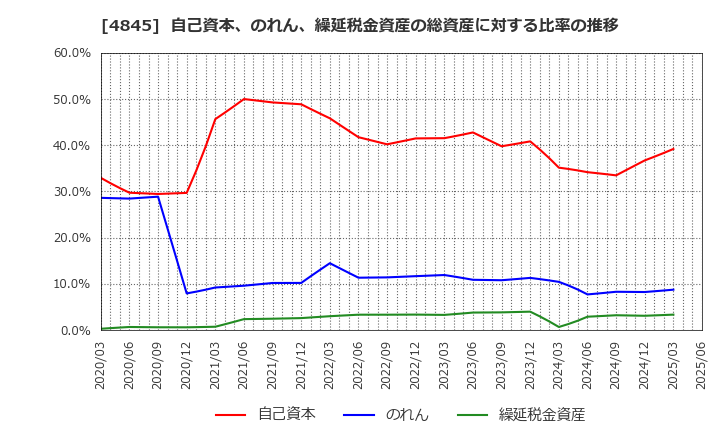 4845 (株)スカラ: 自己資本、のれん、繰延税金資産の総資産に対する比率の推移