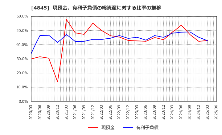 4845 (株)スカラ: 現預金、有利子負債の総資産に対する比率の推移