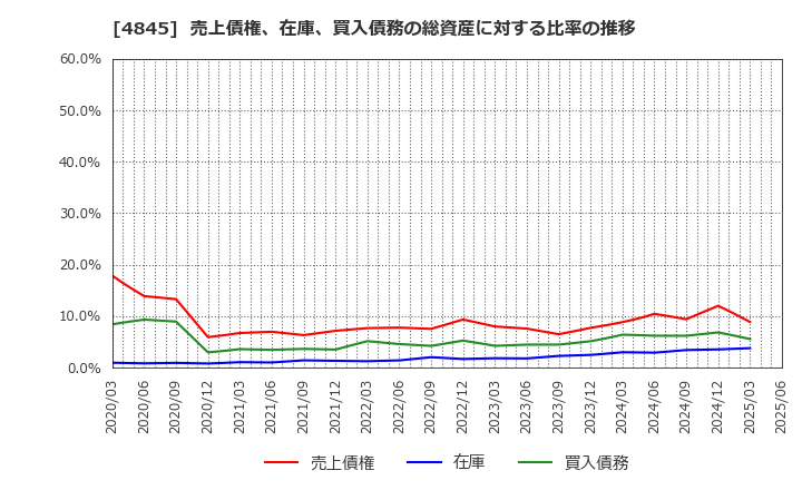 4845 (株)スカラ: 売上債権、在庫、買入債務の総資産に対する比率の推移
