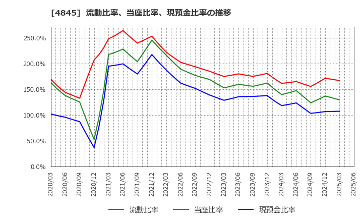 4845 (株)スカラ: 流動比率、当座比率、現預金比率の推移