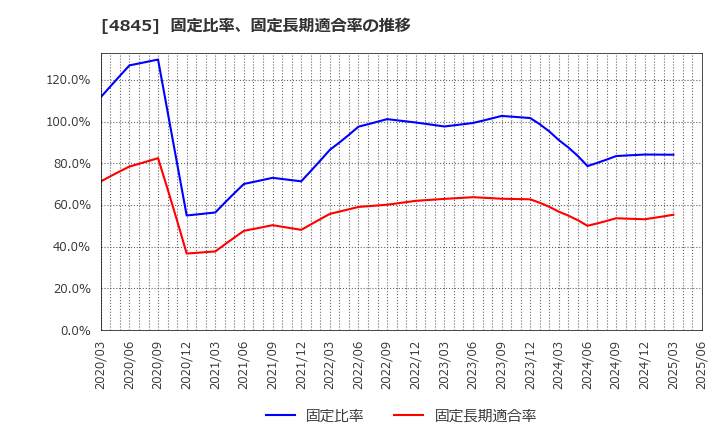 4845 (株)スカラ: 固定比率、固定長期適合率の推移