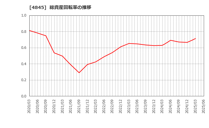 4845 (株)スカラ: 総資産回転率の推移