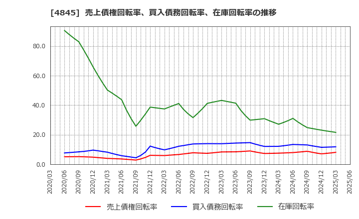 4845 (株)スカラ: 売上債権回転率、買入債務回転率、在庫回転率の推移