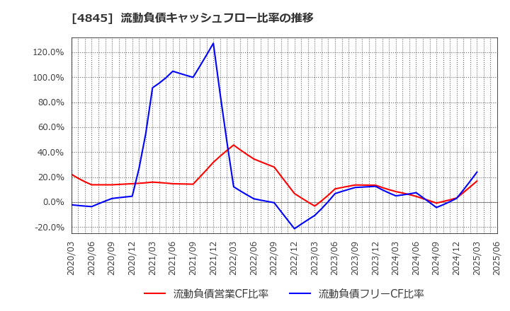 4845 (株)スカラ: 流動負債キャッシュフロー比率の推移