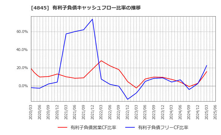 4845 (株)スカラ: 有利子負債キャッシュフロー比率の推移