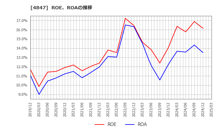 4847 (株)インテリジェント　ウェイブ: ROE、ROAの推移