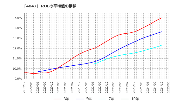 4847 (株)インテリジェント　ウェイブ: ROEの平均値の推移