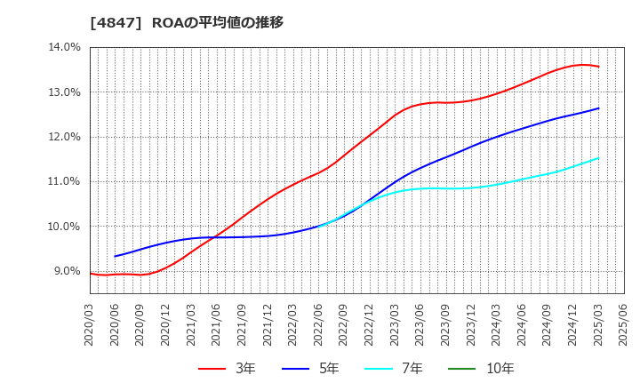 4847 (株)インテリジェント　ウェイブ: ROAの平均値の推移