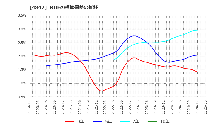 4847 (株)インテリジェント　ウェイブ: ROEの標準偏差の推移