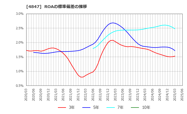 4847 (株)インテリジェント　ウェイブ: ROAの標準偏差の推移