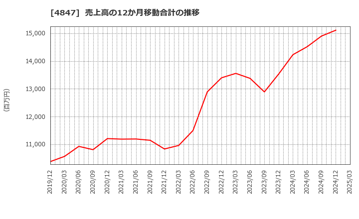 4847 (株)インテリジェント　ウェイブ: 売上高の12か月移動合計の推移