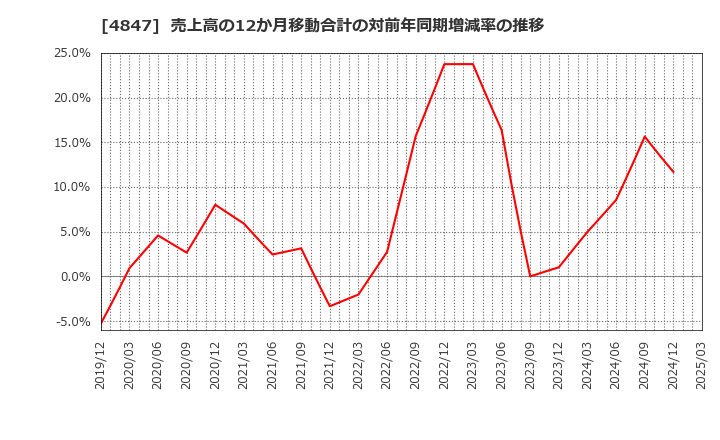 4847 (株)インテリジェント　ウェイブ: 売上高の12か月移動合計の対前年同期増減率の推移