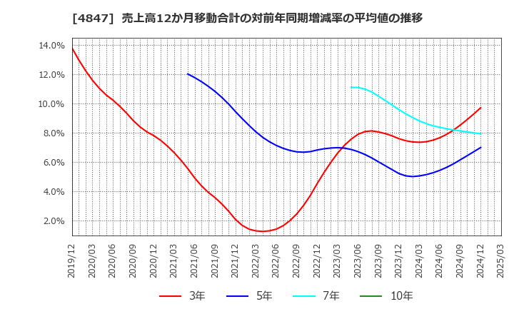 4847 (株)インテリジェント　ウェイブ: 売上高12か月移動合計の対前年同期増減率の平均値の推移
