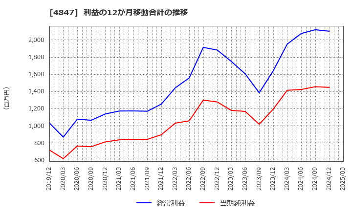 4847 (株)インテリジェント　ウェイブ: 利益の12か月移動合計の推移