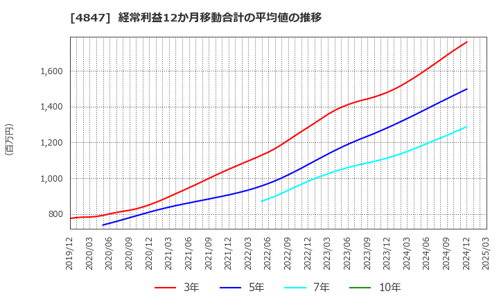 4847 (株)インテリジェント　ウェイブ: 経常利益12か月移動合計の平均値の推移