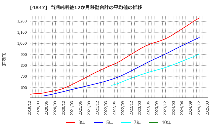 4847 (株)インテリジェント　ウェイブ: 当期純利益12か月移動合計の平均値の推移